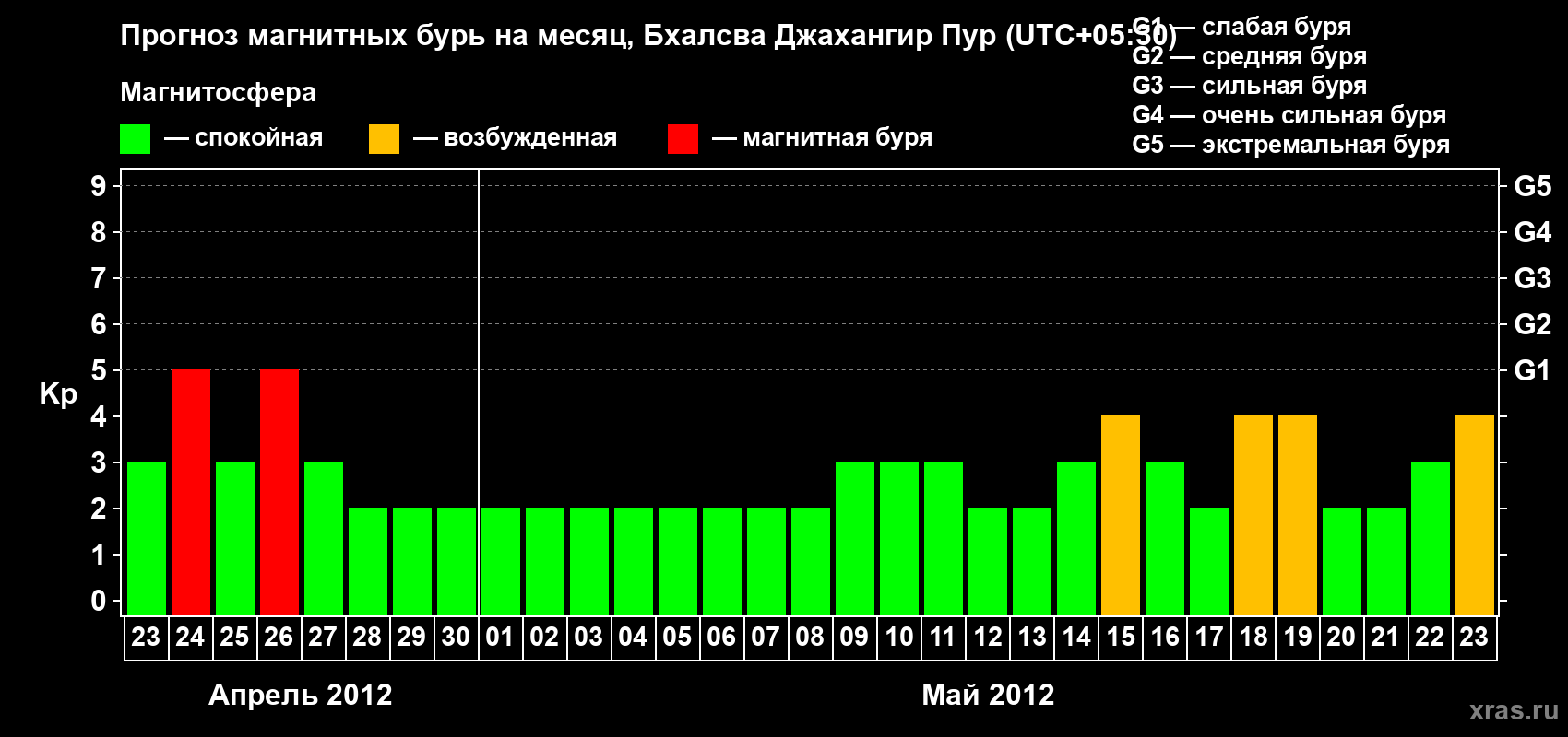 Прогноз максимального суточного геомагнитного индекса&nbsp;Kp на <b>1 месяц</b> (31 день) <b>с 23 апреля по 23 мая 2012 г</b>
