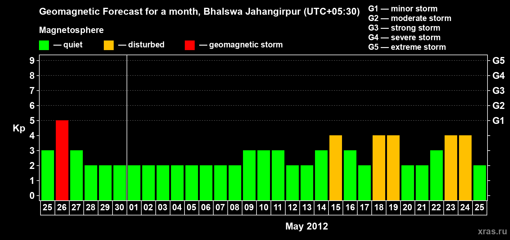 Forecast of the daily maximal value of geomagnetic index&nbsp;Kp for <b>1 month</b> (31 days) <b>from Apr 25, 2012 to May 25, 2012</b>