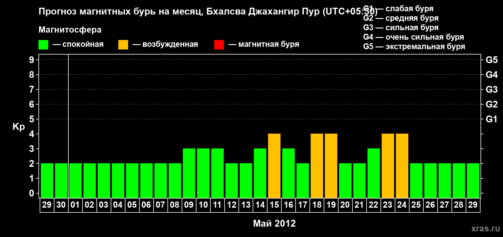 Прогноз максимального суточного геомагнитного индекса&nbsp;Kp на <b>1 месяц</b> (31 день) <b>с 29 апреля по 29 мая 2012 г</b>