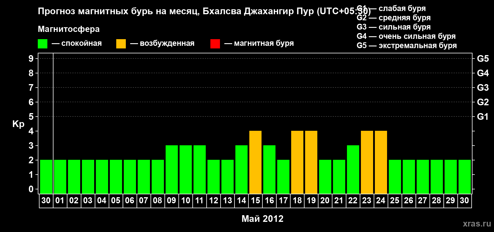 Прогноз максимального суточного геомагнитного индекса&nbsp;Kp на <b>1 месяц</b> (31 день) <b>с 30 апреля по 30 мая 2012 г</b>