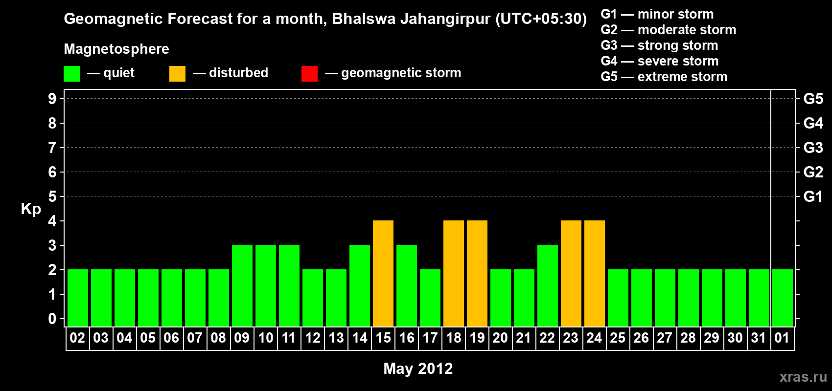 Forecast of the daily maximal value of geomagnetic index&nbsp;Kp for <b>1 month</b> (31 days) <b>from May 02, 2012 to Jun 01, 2012</b>