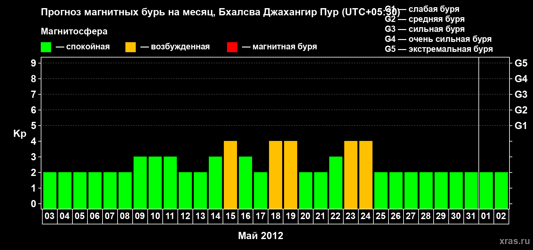 Прогноз максимального суточного геомагнитного индекса&nbsp;Kp на <b>1 месяц</b> (31 день) <b>с 03 мая по 02 июня 2012 г</b>