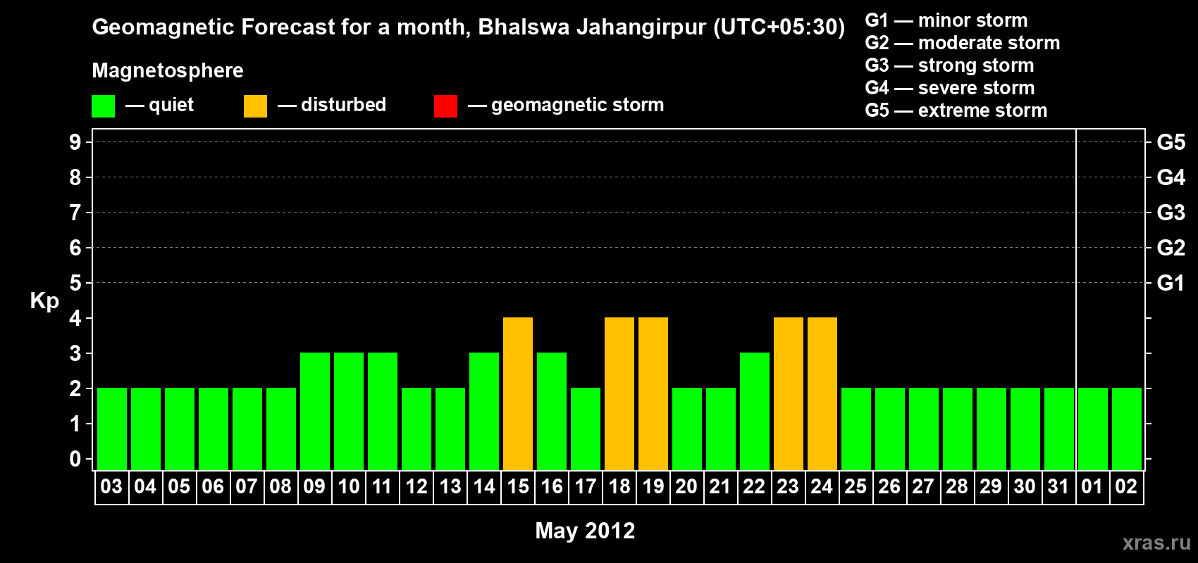 Forecast of the daily maximal value of geomagnetic index&nbsp;Kp for <b>1 month</b> (31 days) <b>from May 03, 2012 to Jun 02, 2012</b>
