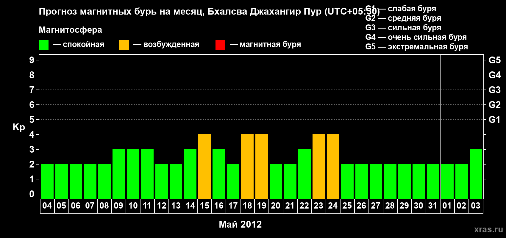 Прогноз максимального суточного геомагнитного индекса&nbsp;Kp на <b>1 месяц</b> (31 день) <b>с 04 мая по 03 июня 2012 г</b>