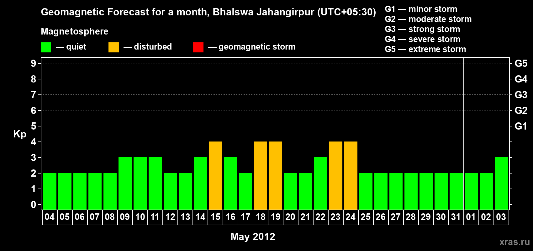Forecast of the daily maximal value of geomagnetic index&nbsp;Kp for <b>1 month</b> (31 days) <b>from May 04, 2012 to Jun 03, 2012</b>