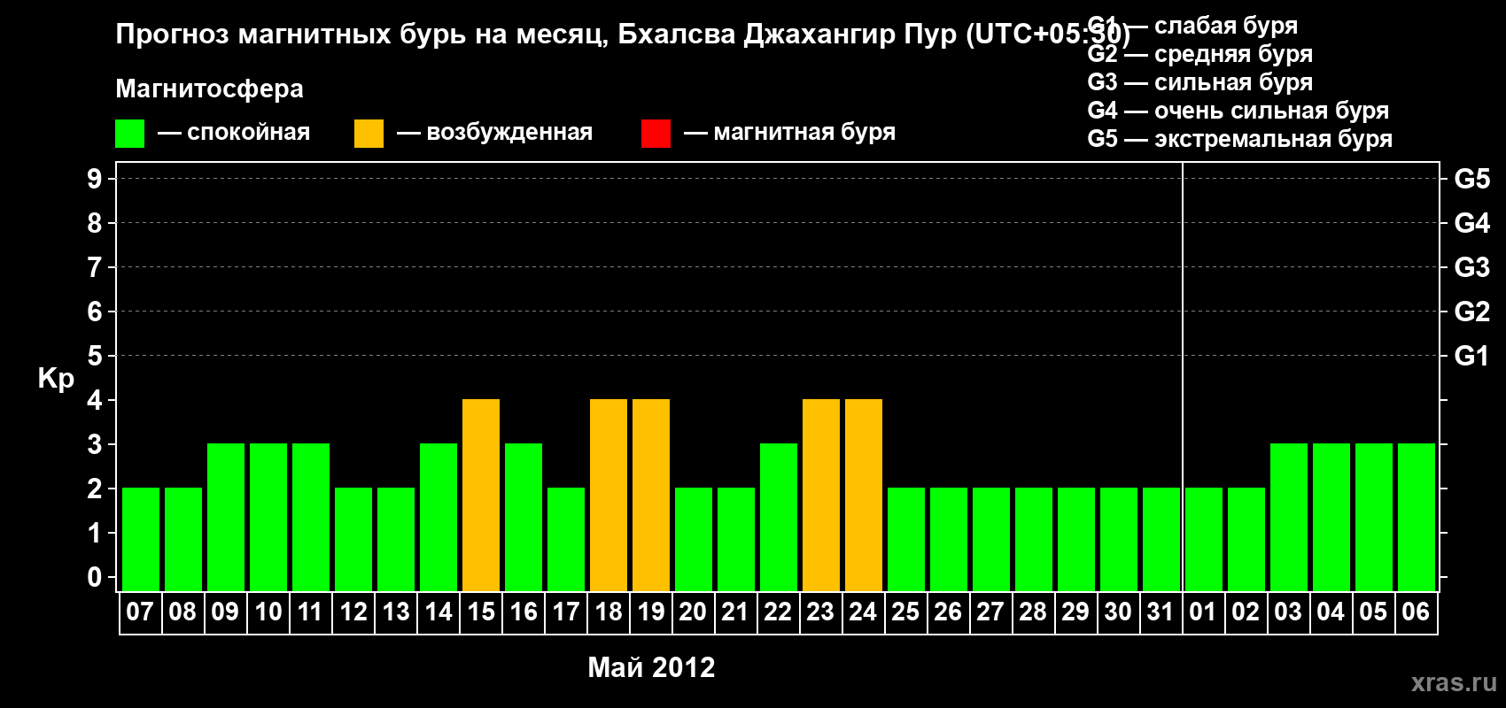 Прогноз максимального суточного геомагнитного индекса&nbsp;Kp на <b>1 месяц</b> (31 день) <b>с 07 мая по 06 июня 2012 г</b>