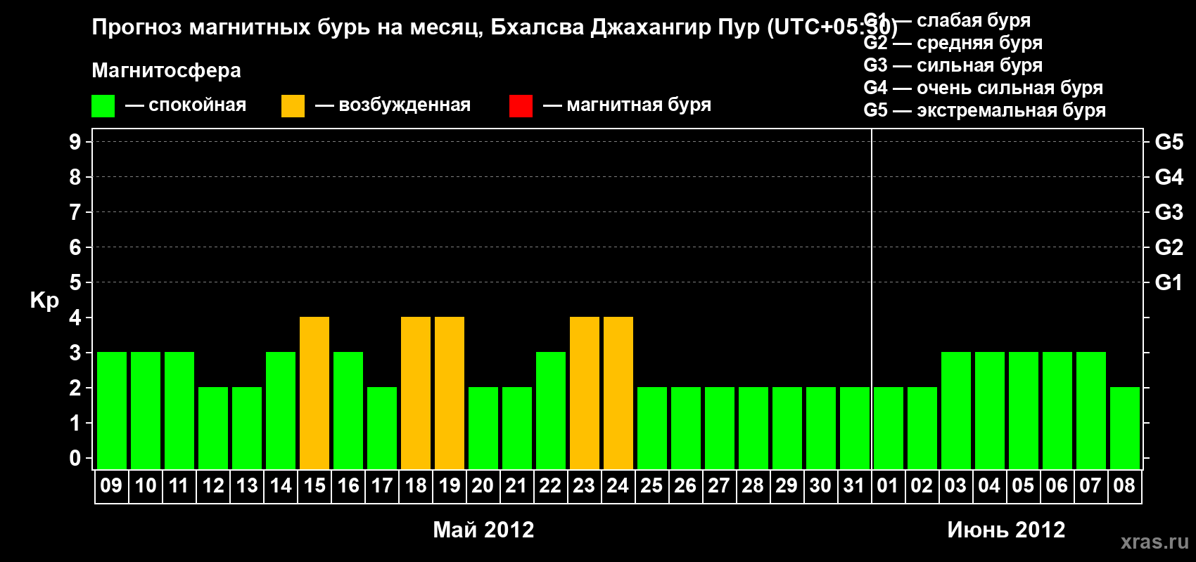 Прогноз максимального суточного геомагнитного индекса&nbsp;Kp на <b>1 месяц</b> (31 день) <b>с 09 мая по 08 июня 2012 г</b>