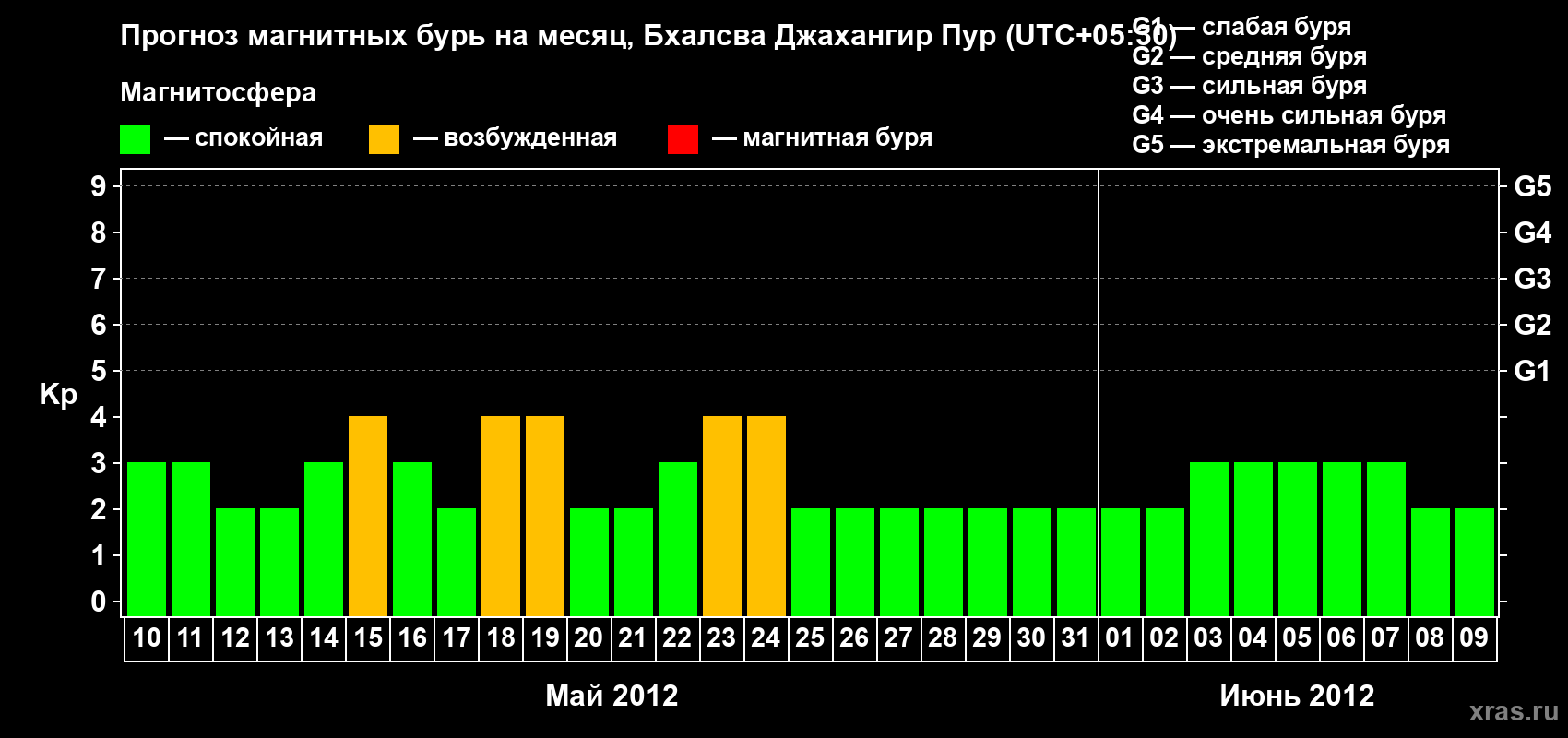 Прогноз максимального суточного геомагнитного индекса&nbsp;Kp на <b>1 месяц</b> (31 день) <b>с 10 мая по 09 июня 2012 г</b>