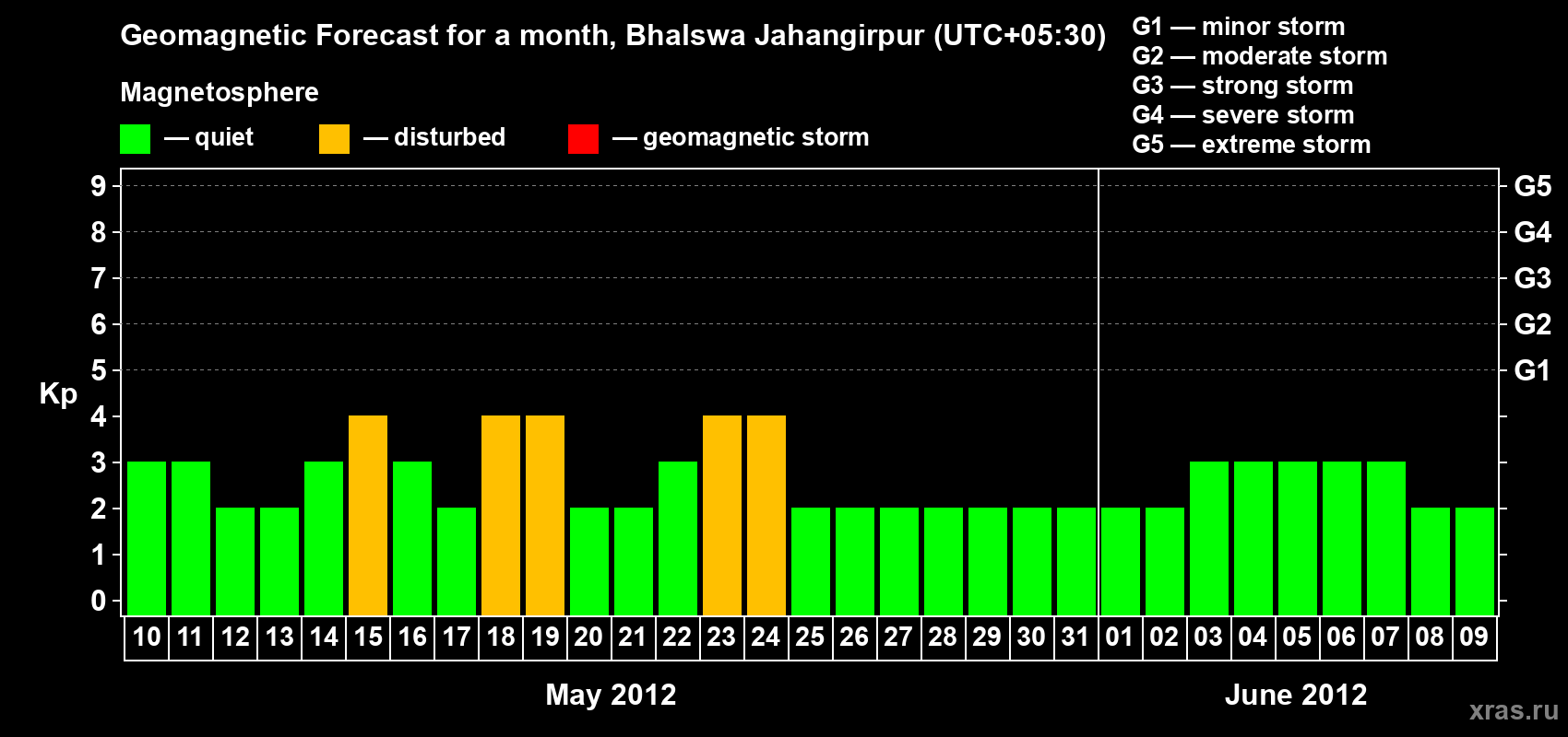 Forecast of the daily maximal value of geomagnetic index&nbsp;Kp for <b>1 month</b> (31 days) <b>from May 10, 2012 to Jun 09, 2012</b>
