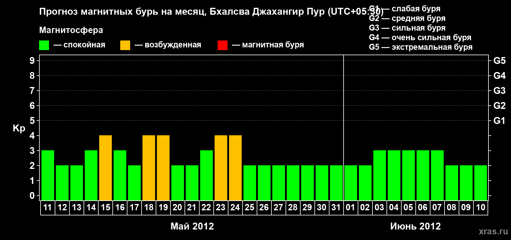 Прогноз максимального суточного геомагнитного индекса&nbsp;Kp на <b>1 месяц</b> (31 день) <b>с 11 мая по 10 июня 2012 г</b>