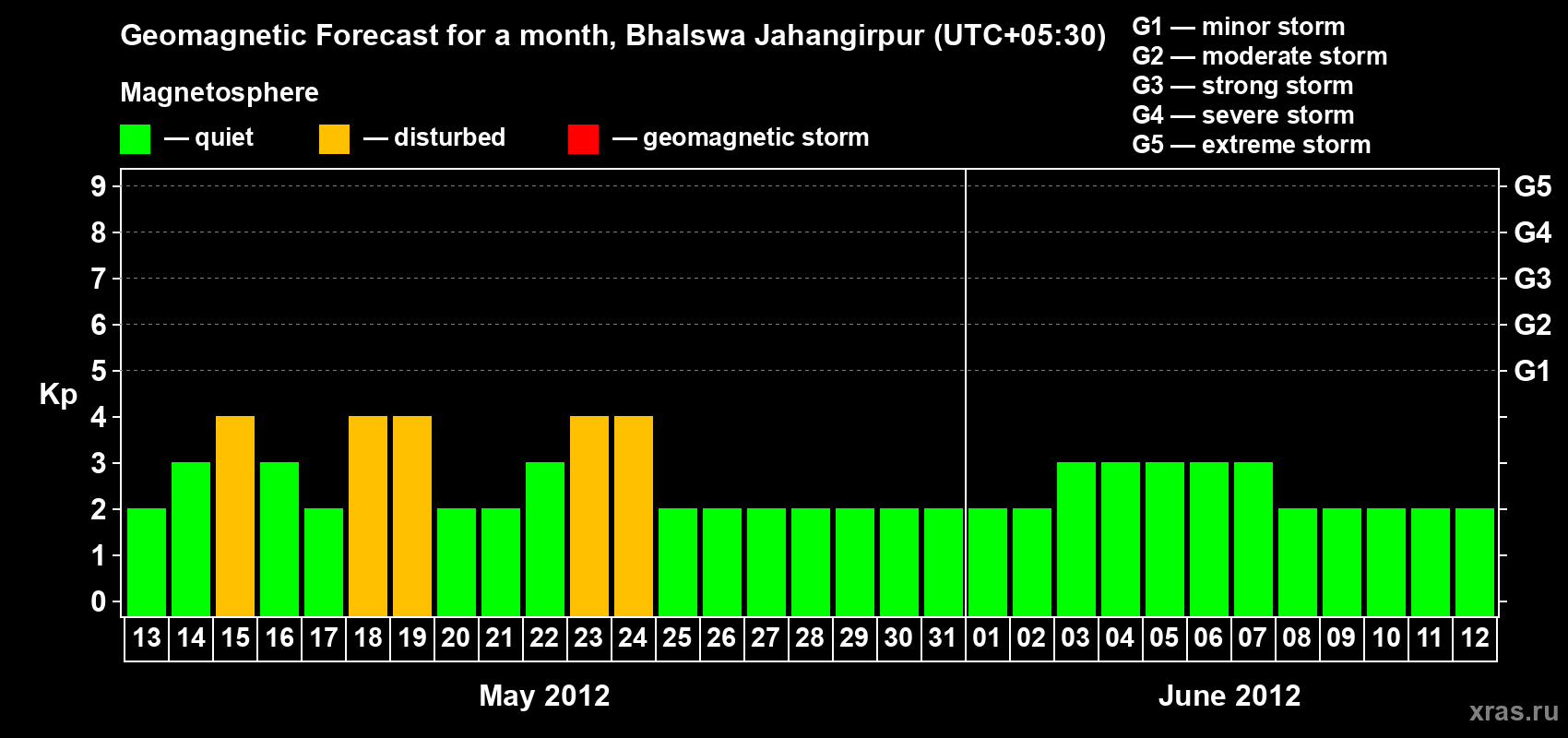 Forecast of the daily maximal value of geomagnetic index&nbsp;Kp for <b>1 month</b> (31 days) <b>from May 13, 2012 to Jun 12, 2012</b>