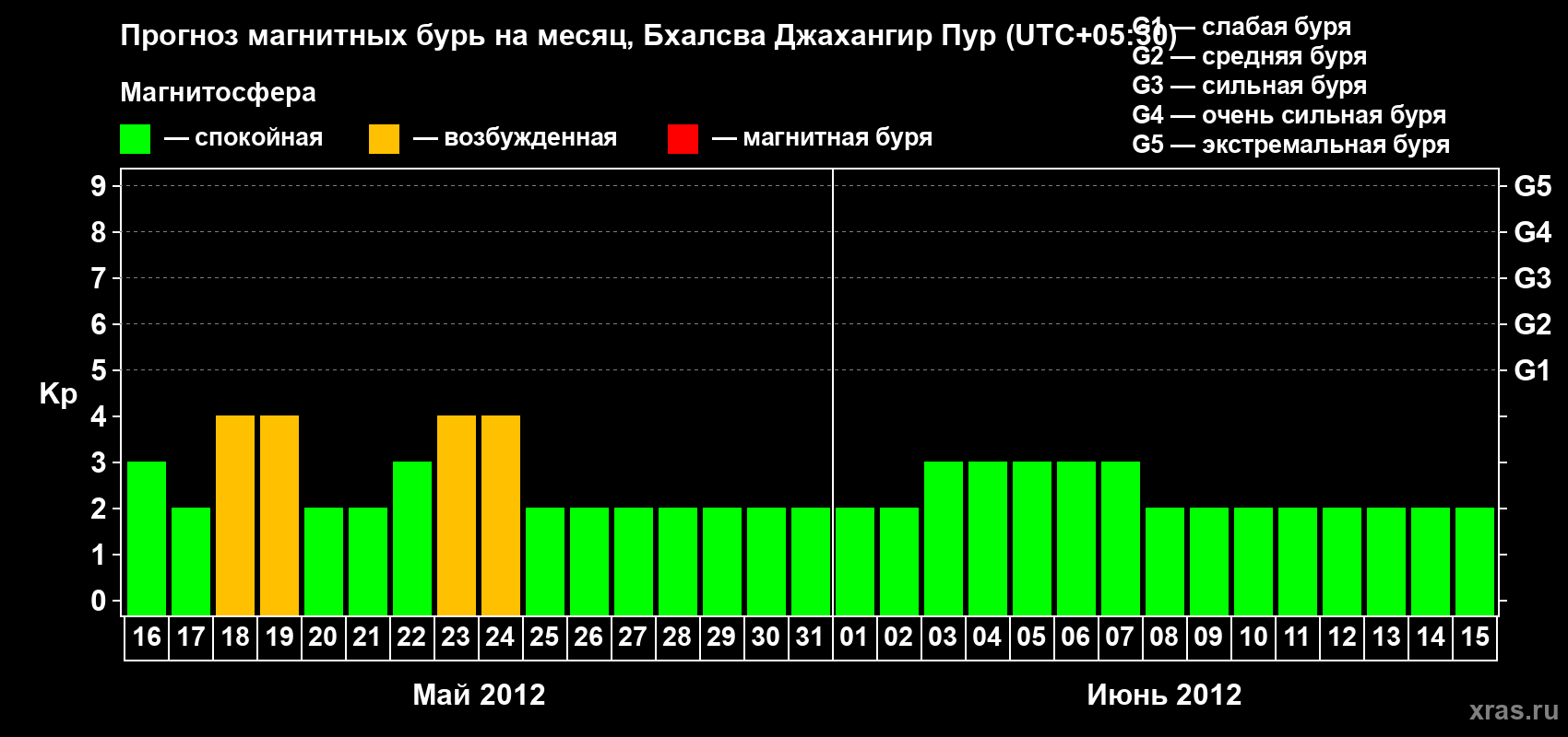 Прогноз максимального суточного геомагнитного индекса&nbsp;Kp на <b>1 месяц</b> (31 день) <b>с 16 мая по 15 июня 2012 г</b>