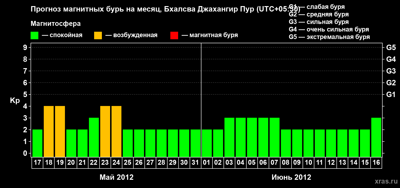 Прогноз максимального суточного геомагнитного индекса&nbsp;Kp на <b>1 месяц</b> (31 день) <b>с 17 мая по 16 июня 2012 г</b>