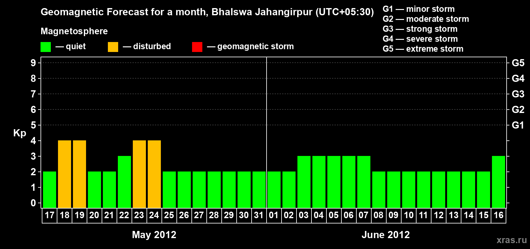Forecast of the daily maximal value of geomagnetic index&nbsp;Kp for <b>1 month</b> (31 days) <b>from May 17, 2012 to Jun 16, 2012</b>