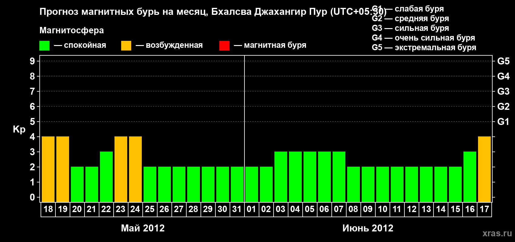 Прогноз максимального суточного геомагнитного индекса&nbsp;Kp на <b>1 месяц</b> (31 день) <b>с 18 мая по 17 июня 2012 г</b>