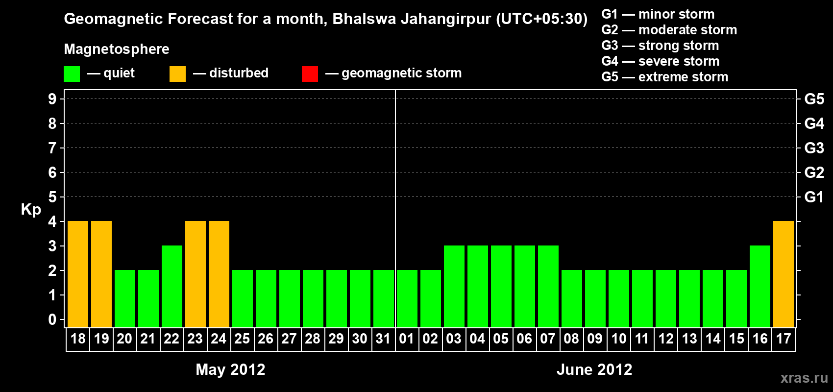 Forecast of the daily maximal value of geomagnetic index&nbsp;Kp for <b>1 month</b> (31 days) <b>from May 18, 2012 to Jun 17, 2012</b>