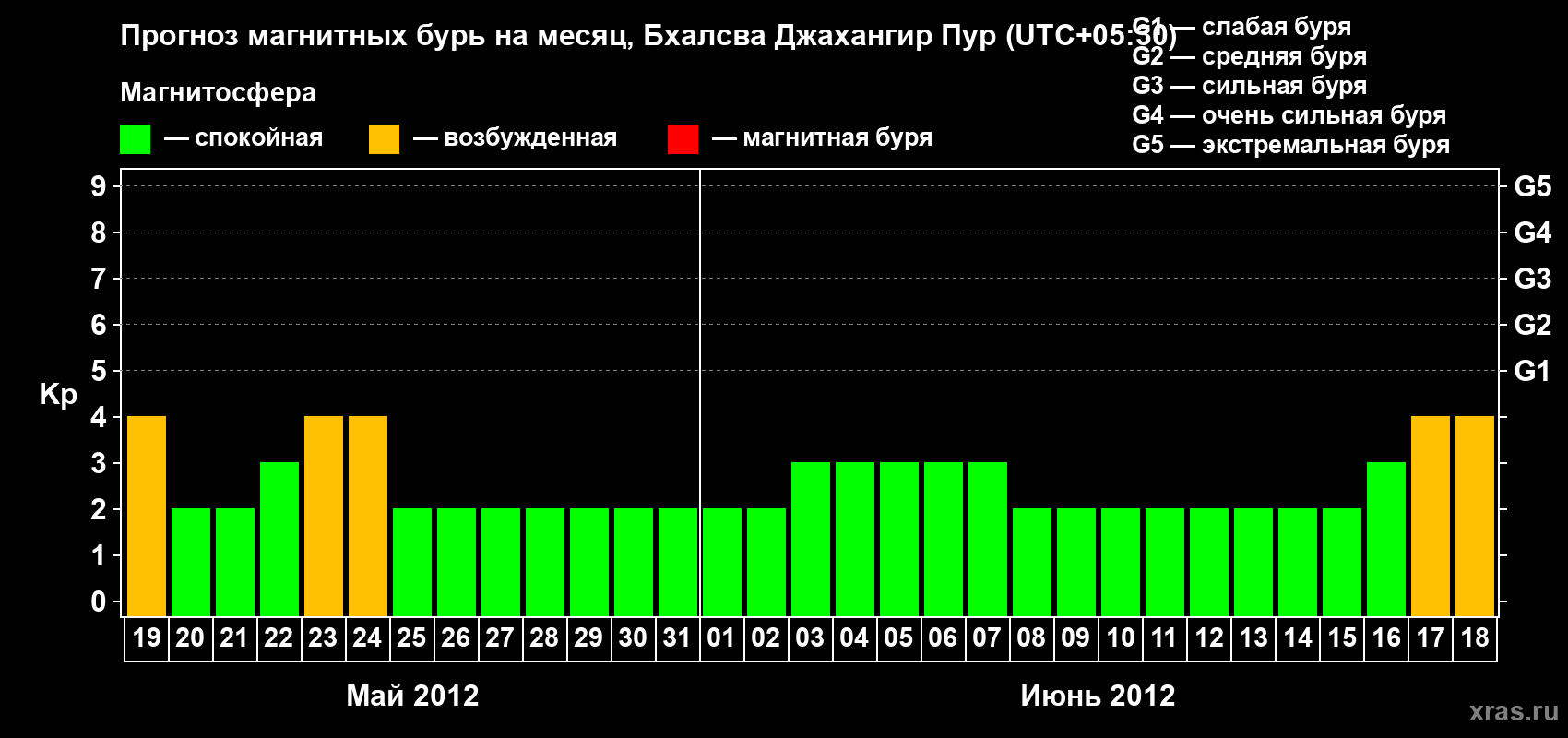 Прогноз максимального суточного геомагнитного индекса&nbsp;Kp на <b>1 месяц</b> (31 день) <b>с 19 мая по 18 июня 2012 г</b>