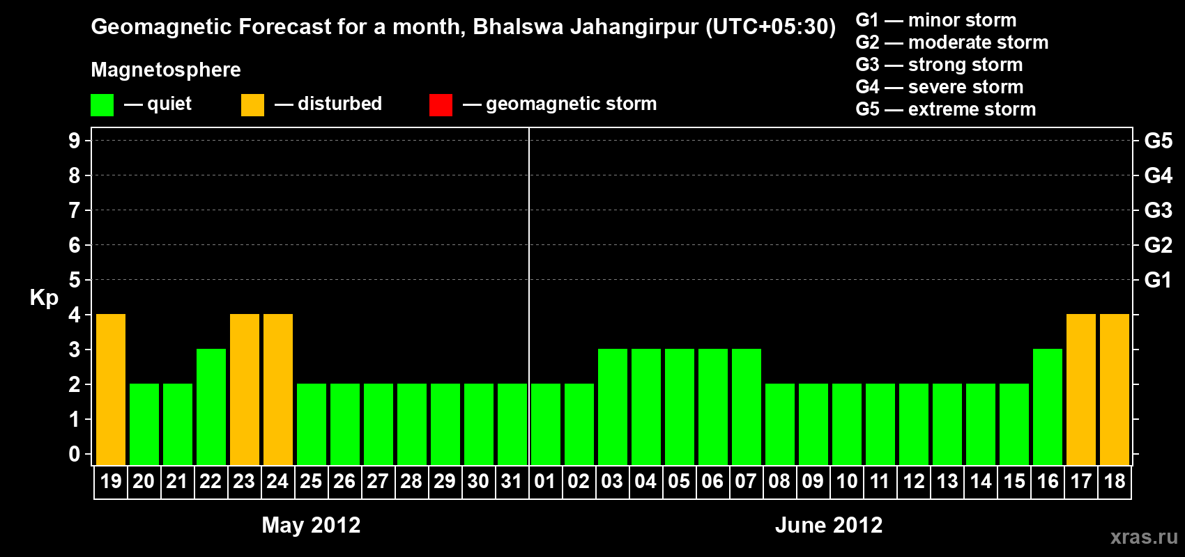 Forecast of the daily maximal value of geomagnetic index&nbsp;Kp for <b>1 month</b> (31 days) <b>from May 19, 2012 to Jun 18, 2012</b>