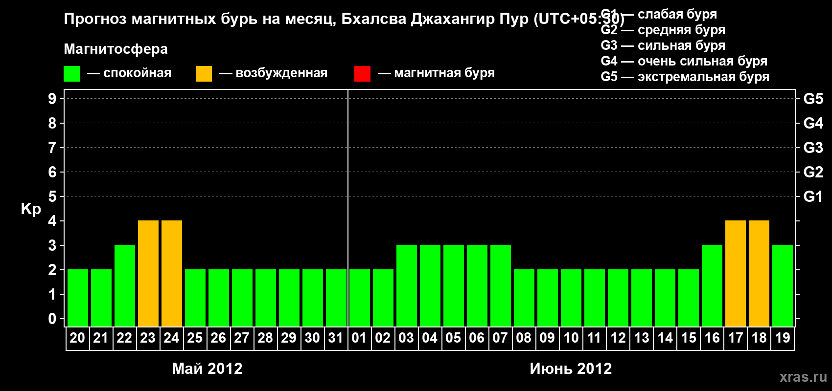 Прогноз максимального суточного геомагнитного индекса&nbsp;Kp на <b>1 месяц</b> (31 день) <b>с 20 мая по 19 июня 2012 г</b>
