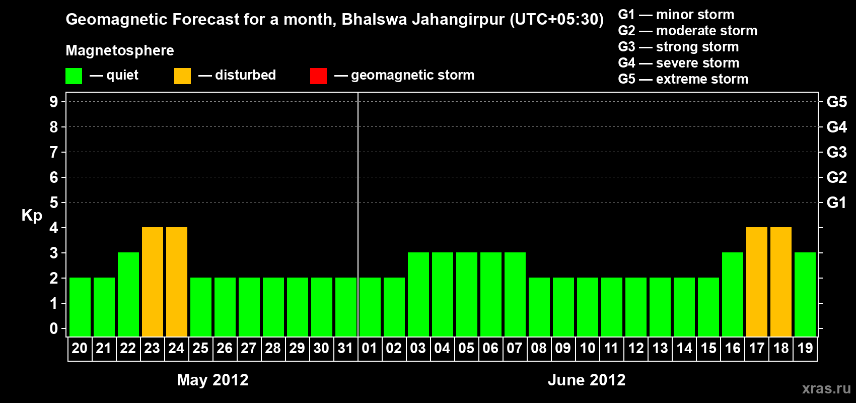 Forecast of the daily maximal value of geomagnetic index&nbsp;Kp for <b>1 month</b> (31 days) <b>from May 20, 2012 to Jun 19, 2012</b>