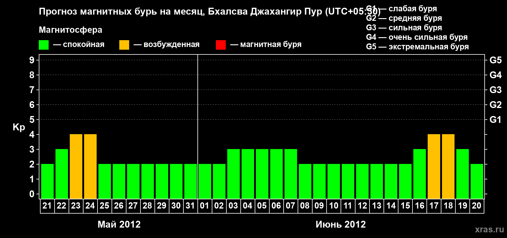 Прогноз максимального суточного геомагнитного индекса&nbsp;Kp на <b>1 месяц</b> (31 день) <b>с 21 мая по 20 июня 2012 г</b>