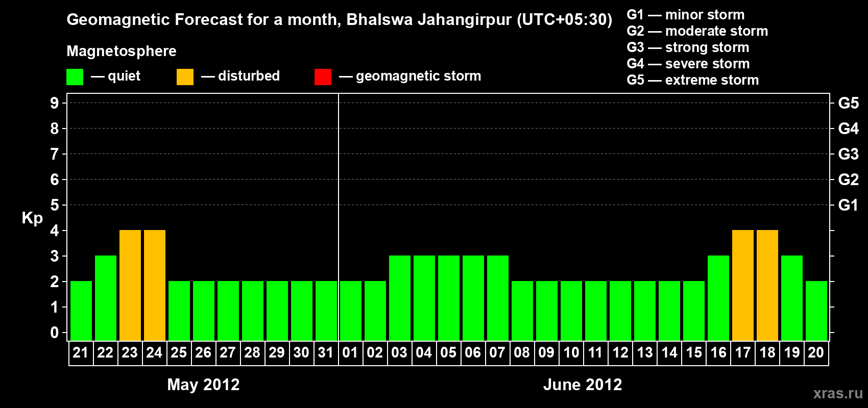 Forecast of the daily maximal value of geomagnetic index&nbsp;Kp for <b>1 month</b> (31 days) <b>from May 21, 2012 to Jun 20, 2012</b>