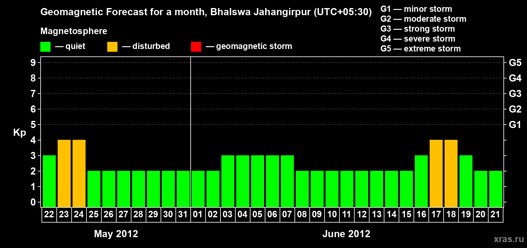 Forecast of the daily maximal value of geomagnetic index&nbsp;Kp for <b>1 month</b> (31 days) <b>from May 22, 2012 to Jun 21, 2012</b>