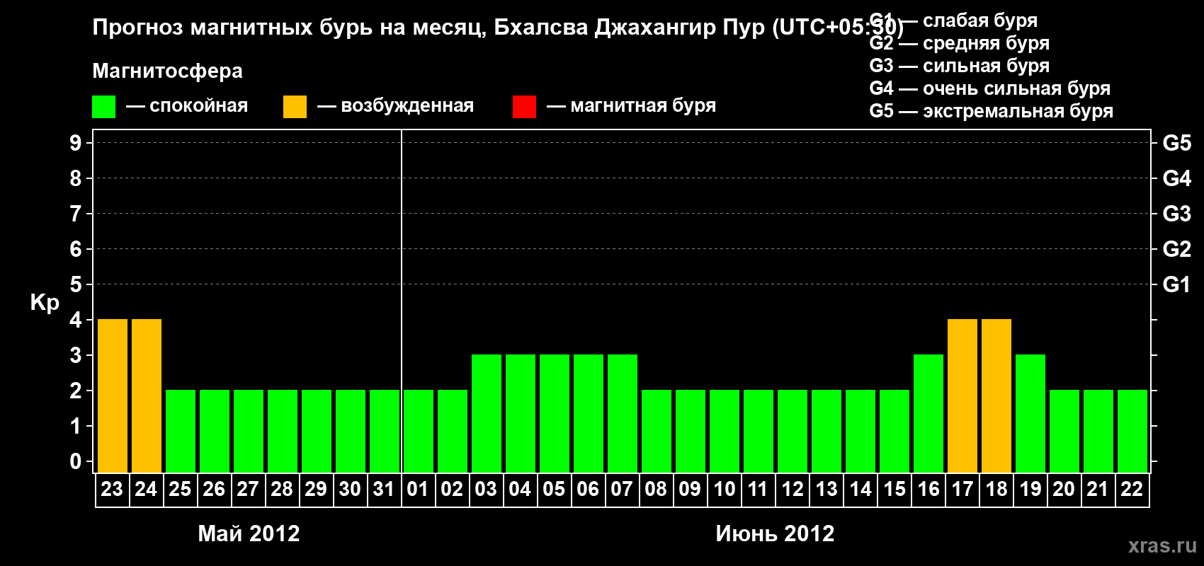 Прогноз максимального суточного геомагнитного индекса&nbsp;Kp на <b>1 месяц</b> (31 день) <b>с 23 мая по 22 июня 2012 г</b>