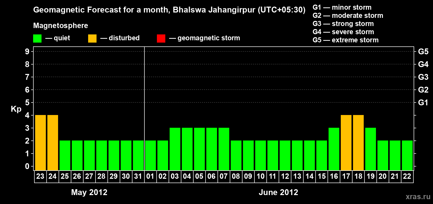 Forecast of the daily maximal value of geomagnetic index&nbsp;Kp for <b>1 month</b> (31 days) <b>from May 23, 2012 to Jun 22, 2012</b>