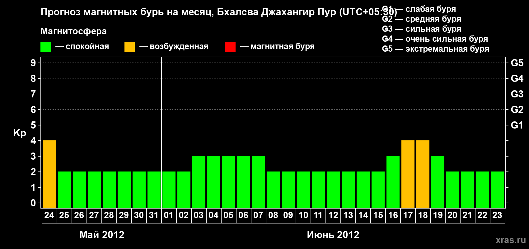 Прогноз максимального суточного геомагнитного индекса&nbsp;Kp на <b>1 месяц</b> (31 день) <b>с 24 мая по 23 июня 2012 г</b>