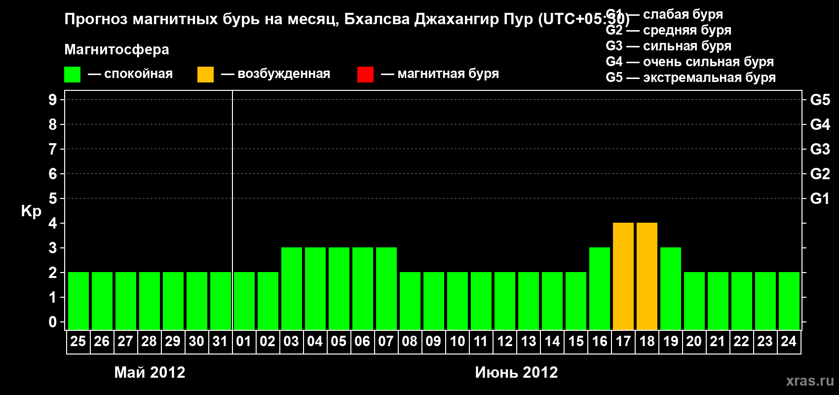 Прогноз максимального суточного геомагнитного индекса&nbsp;Kp на <b>1 месяц</b> (31 день) <b>с 25 мая по 24 июня 2012 г</b>