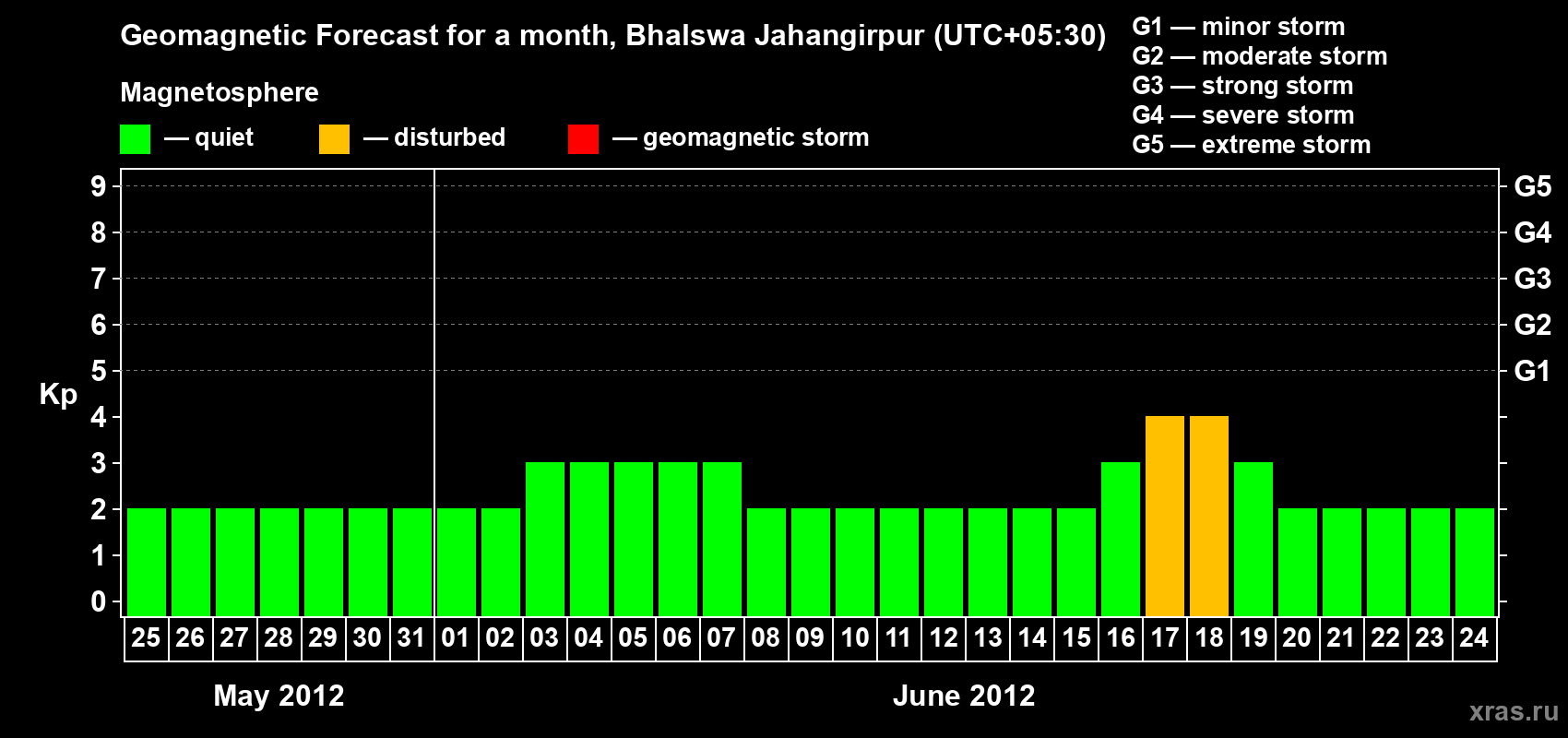 Forecast of the daily maximal value of geomagnetic index&nbsp;Kp for <b>1 month</b> (31 days) <b>from May 25, 2012 to Jun 24, 2012</b>