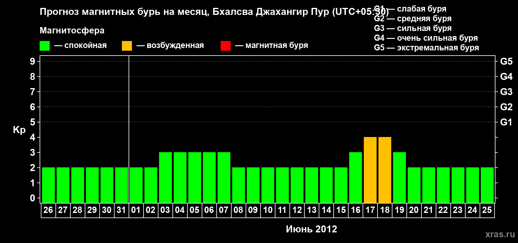 Прогноз максимального суточного геомагнитного индекса&nbsp;Kp на <b>1 месяц</b> (31 день) <b>с 26 мая по 25 июня 2012 г</b>