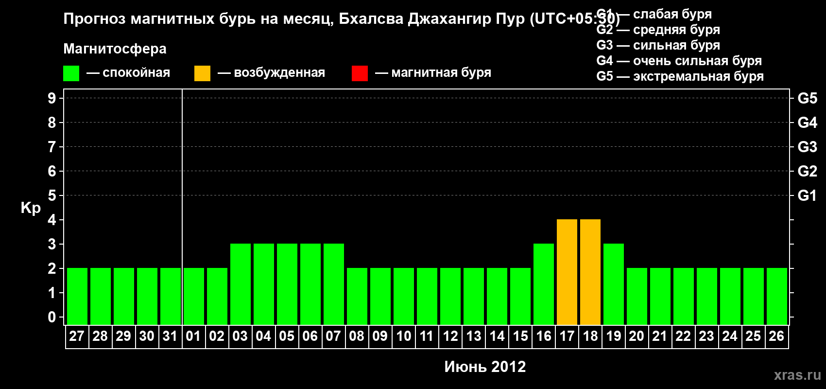 Прогноз максимального суточного геомагнитного индекса&nbsp;Kp на <b>1 месяц</b> (31 день) <b>с 27 мая по 26 июня 2012 г</b>