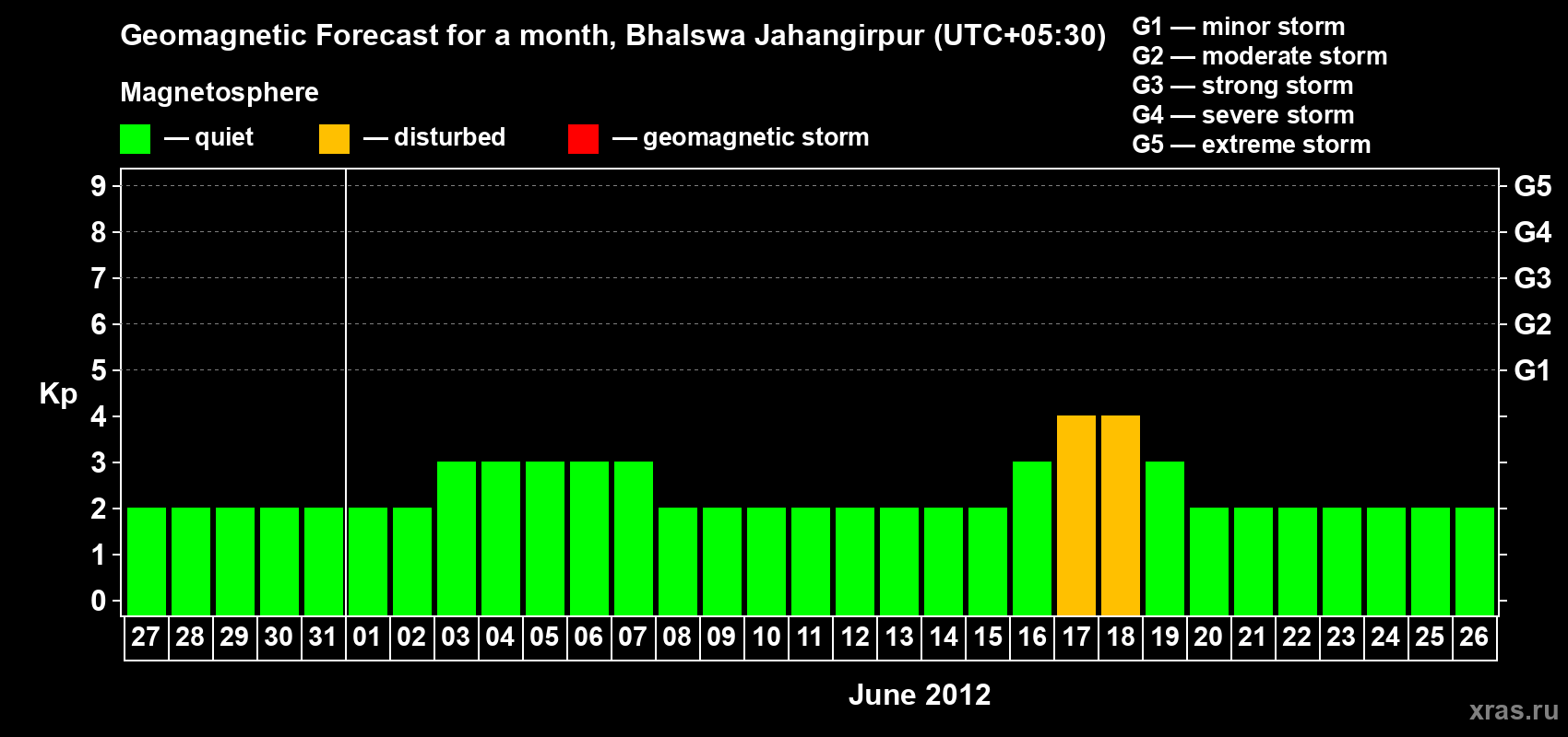 Forecast of the daily maximal value of geomagnetic index&nbsp;Kp for <b>1 month</b> (31 days) <b>from May 27, 2012 to Jun 26, 2012</b>