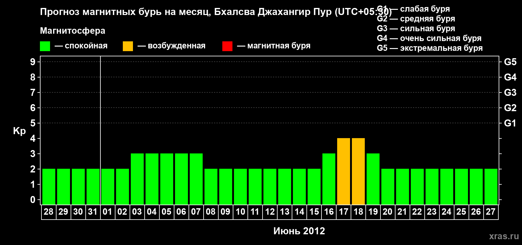 Прогноз максимального суточного геомагнитного индекса&nbsp;Kp на <b>1 месяц</b> (31 день) <b>с 28 мая по 27 июня 2012 г</b>