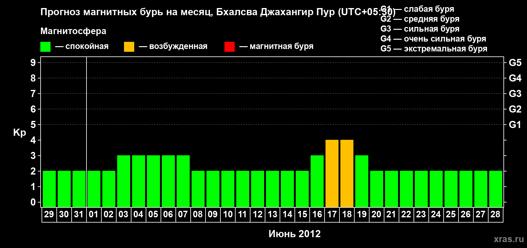 Прогноз максимального суточного геомагнитного индекса&nbsp;Kp на <b>1 месяц</b> (31 день) <b>с 29 мая по 28 июня 2012 г</b>