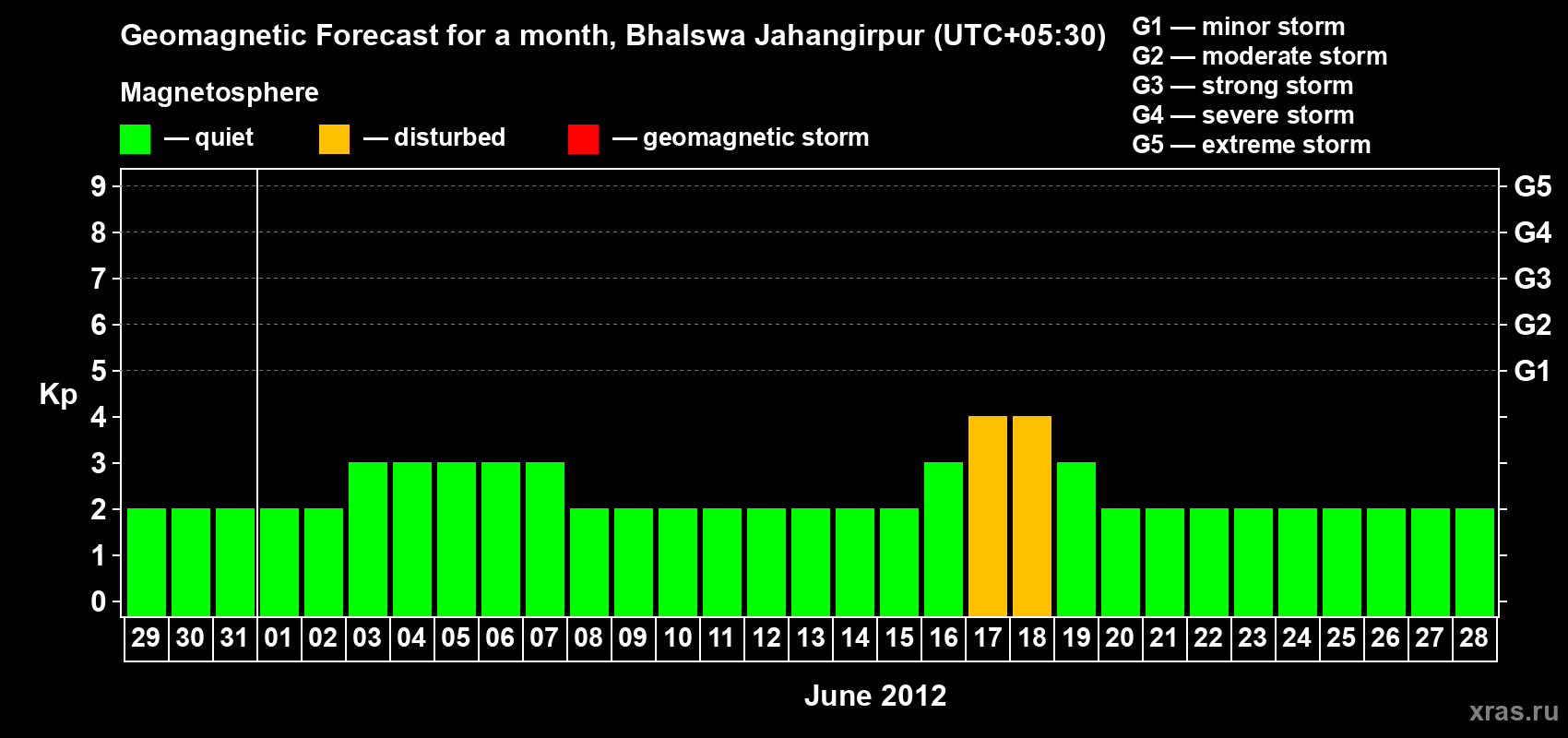 Forecast of the daily maximal value of geomagnetic index&nbsp;Kp for <b>1 month</b> (31 days) <b>from May 29, 2012 to Jun 28, 2012</b>