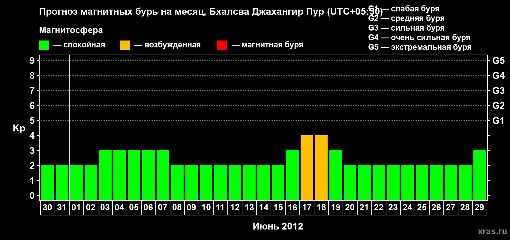 Прогноз максимального суточного геомагнитного индекса&nbsp;Kp на <b>1 месяц</b> (31 день) <b>с 30 мая по 29 июня 2012 г</b>