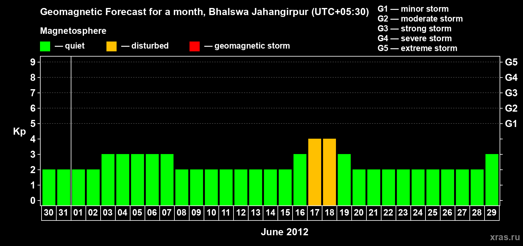 Forecast of the daily maximal value of geomagnetic index&nbsp;Kp for <b>1 month</b> (31 days) <b>from May 30, 2012 to Jun 29, 2012</b>