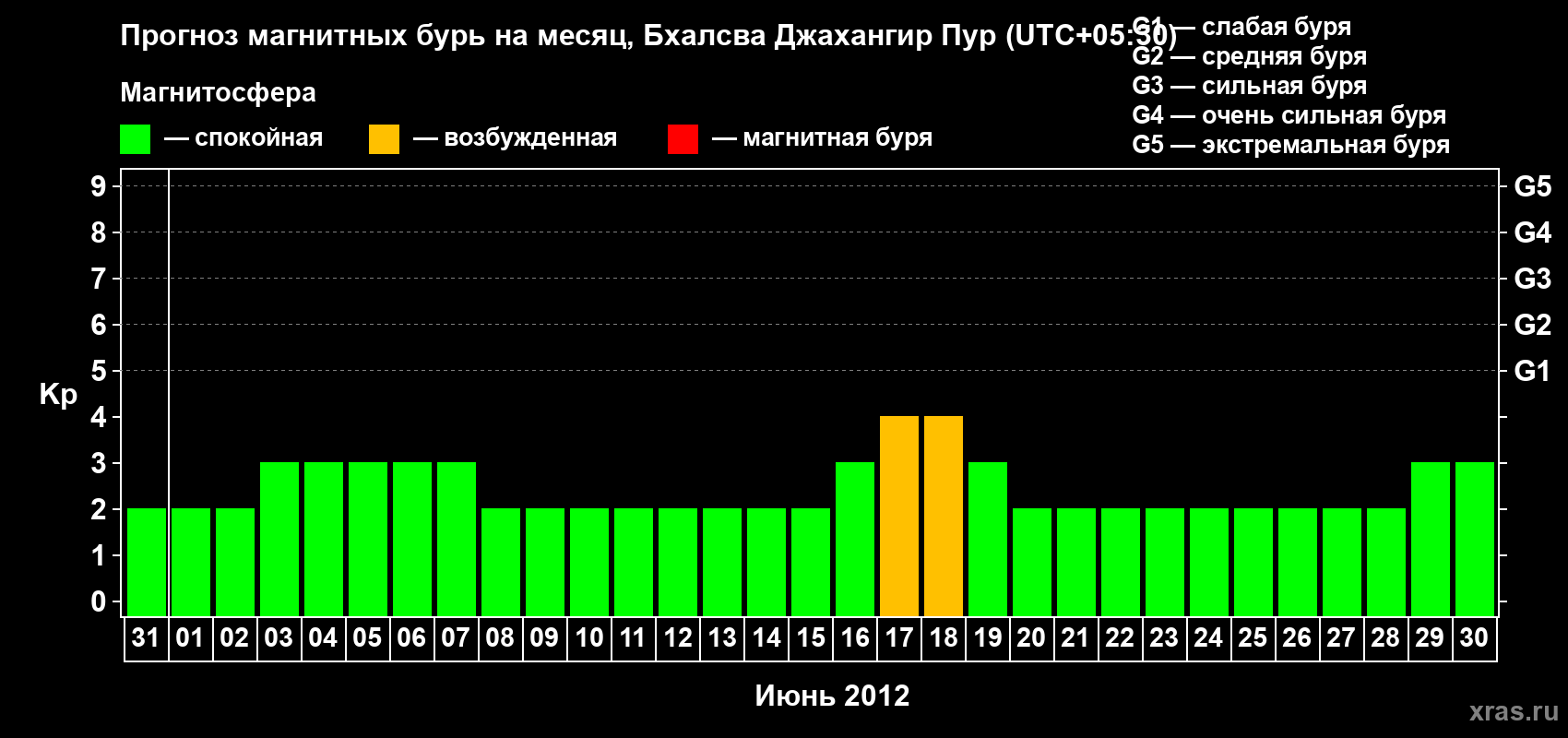 Прогноз максимального суточного геомагнитного индекса&nbsp;Kp на <b>1 месяц</b> (31 день) <b>с 31 мая по 30 июня 2012 г</b>