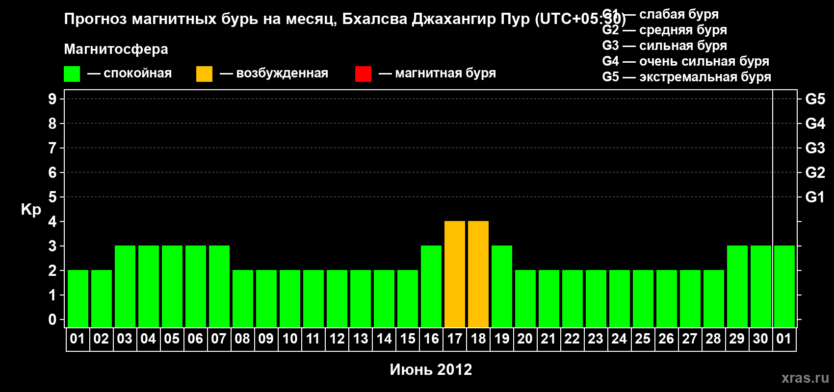 Прогноз максимального суточного геомагнитного индекса&nbsp;Kp на <b>1 месяц</b> (31 день) <b>с 01 июня по 01 июля 2012 г</b>