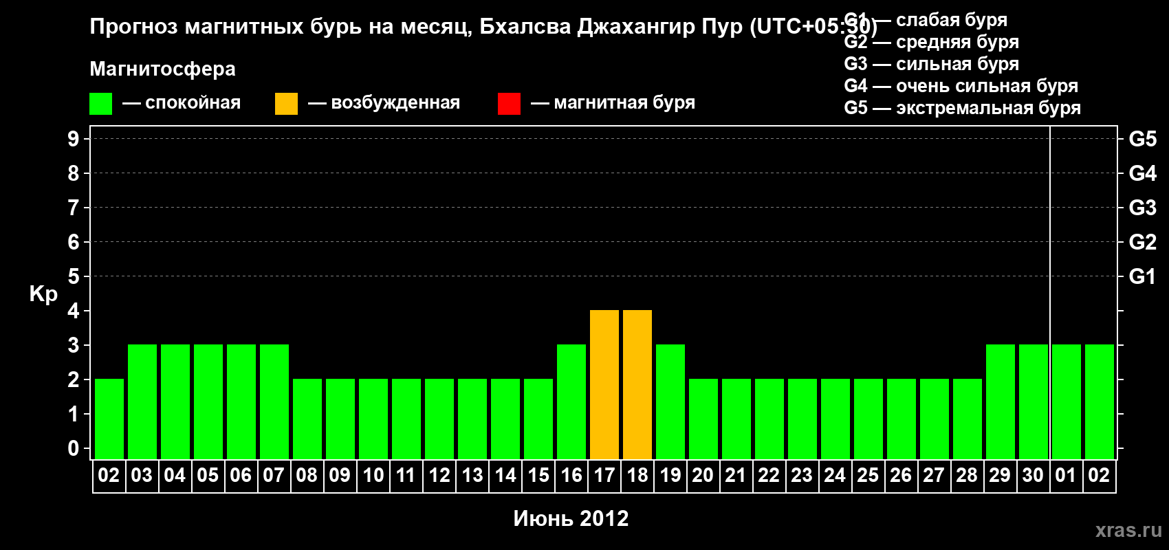 Прогноз максимального суточного геомагнитного индекса&nbsp;Kp на <b>1 месяц</b> (31 день) <b>с 02 июня по 02 июля 2012 г</b>