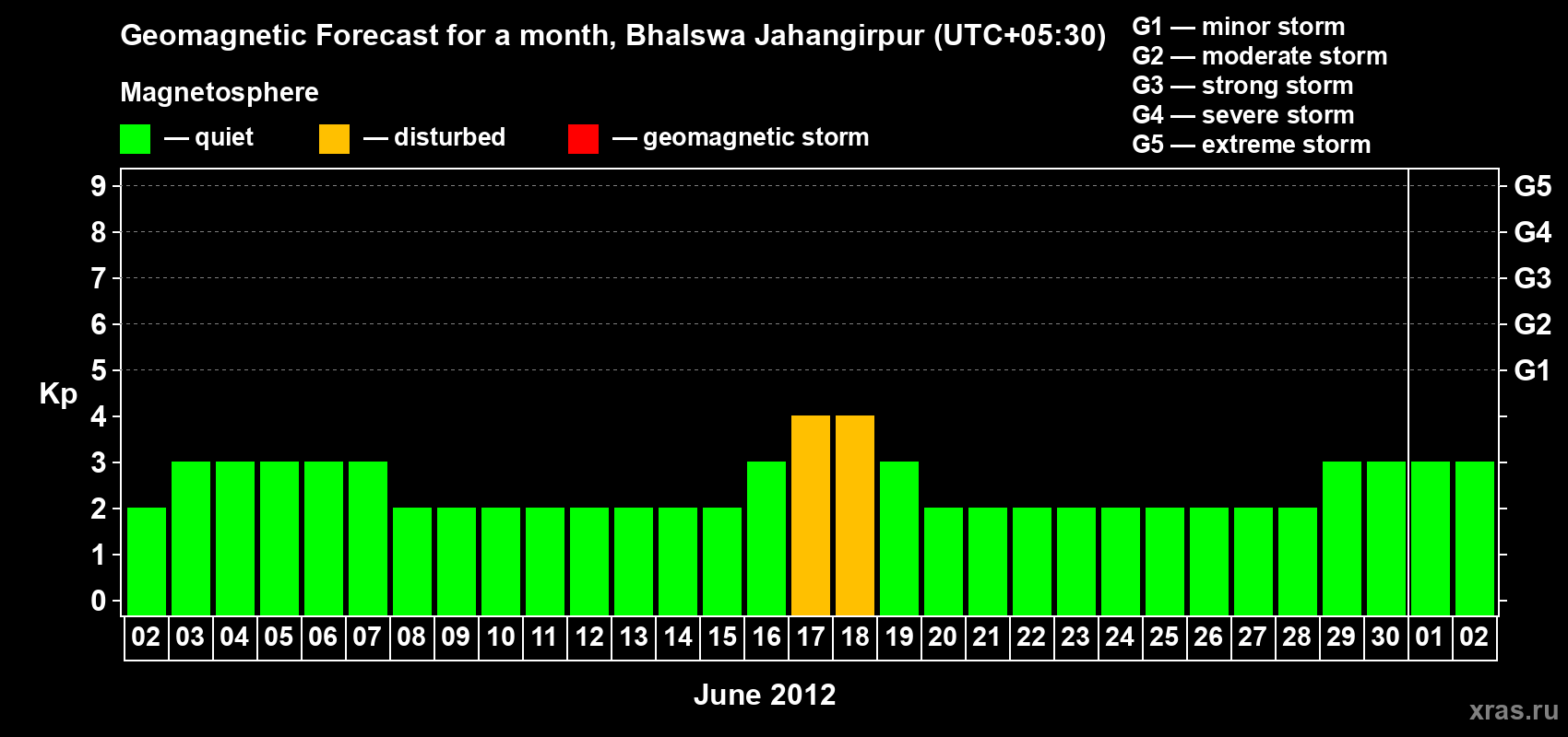Forecast of the daily maximal value of geomagnetic index&nbsp;Kp for <b>1 month</b> (31 days) <b>from Jun 02, 2012 to Jul 02, 2012</b>
