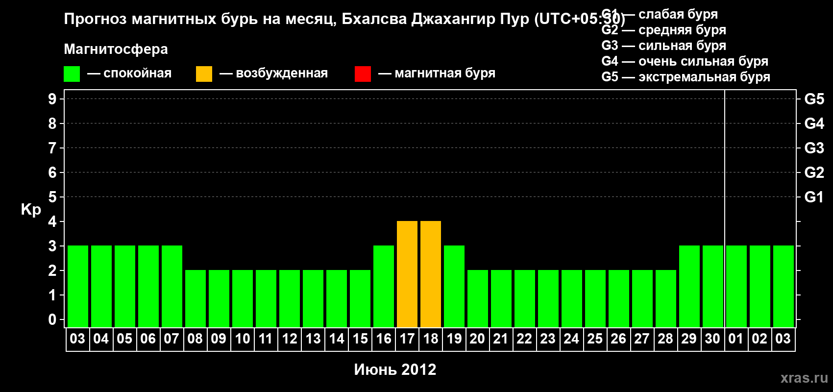 Прогноз максимального суточного геомагнитного индекса&nbsp;Kp на <b>1 месяц</b> (31 день) <b>с 03 июня по 03 июля 2012 г</b>