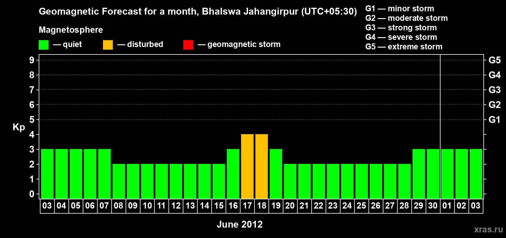 Forecast of the daily maximal value of geomagnetic index&nbsp;Kp for <b>1 month</b> (31 days) <b>from Jun 03, 2012 to Jul 03, 2012</b>