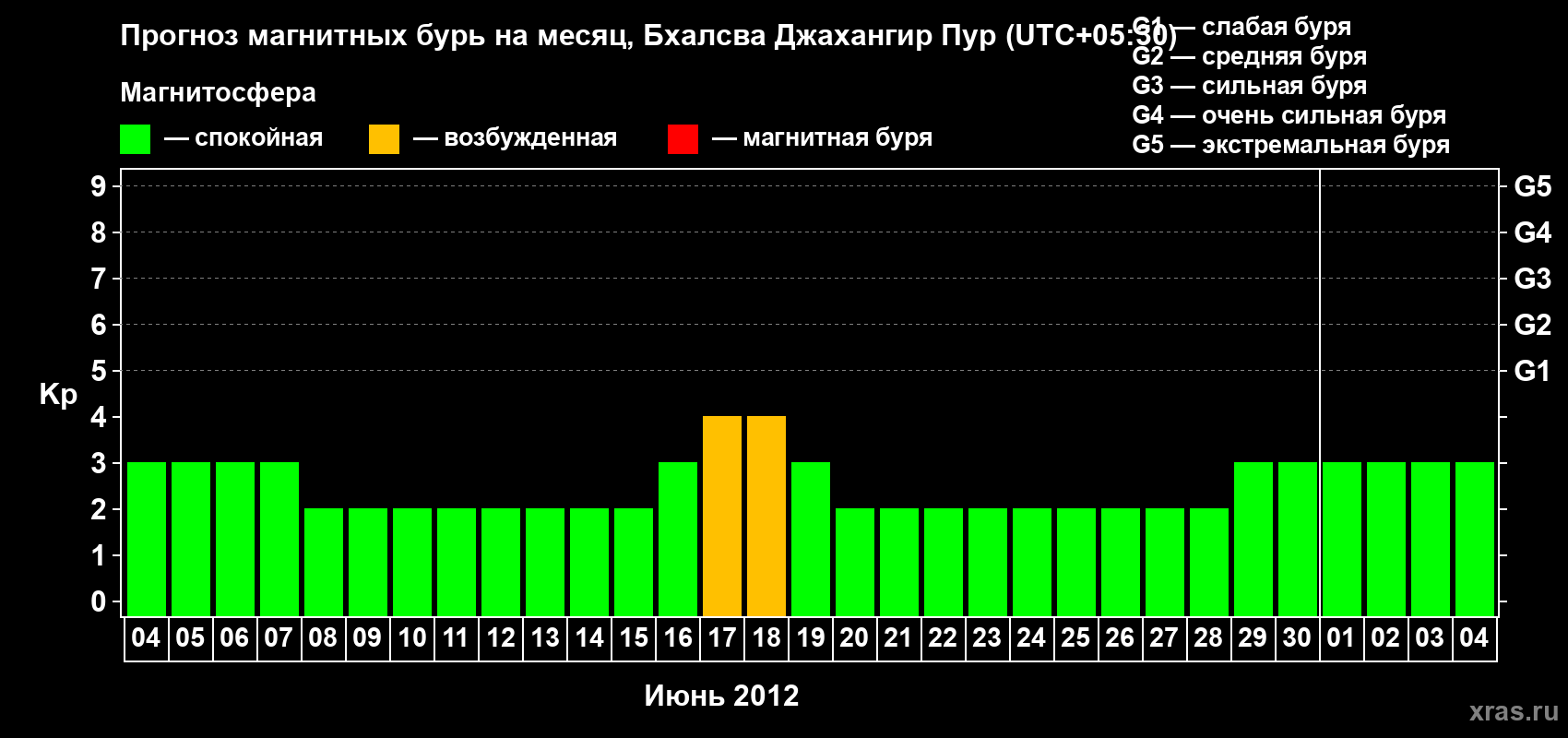 Прогноз максимального суточного геомагнитного индекса&nbsp;Kp на <b>1 месяц</b> (31 день) <b>с 04 июня по 04 июля 2012 г</b>
