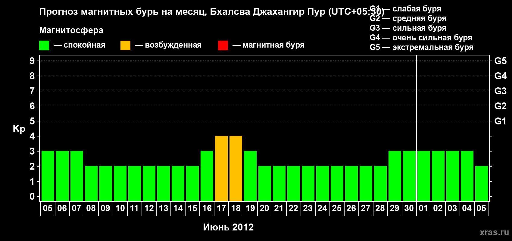 Прогноз максимального суточного геомагнитного индекса&nbsp;Kp на <b>1 месяц</b> (31 день) <b>с 05 июня по 05 июля 2012 г</b>