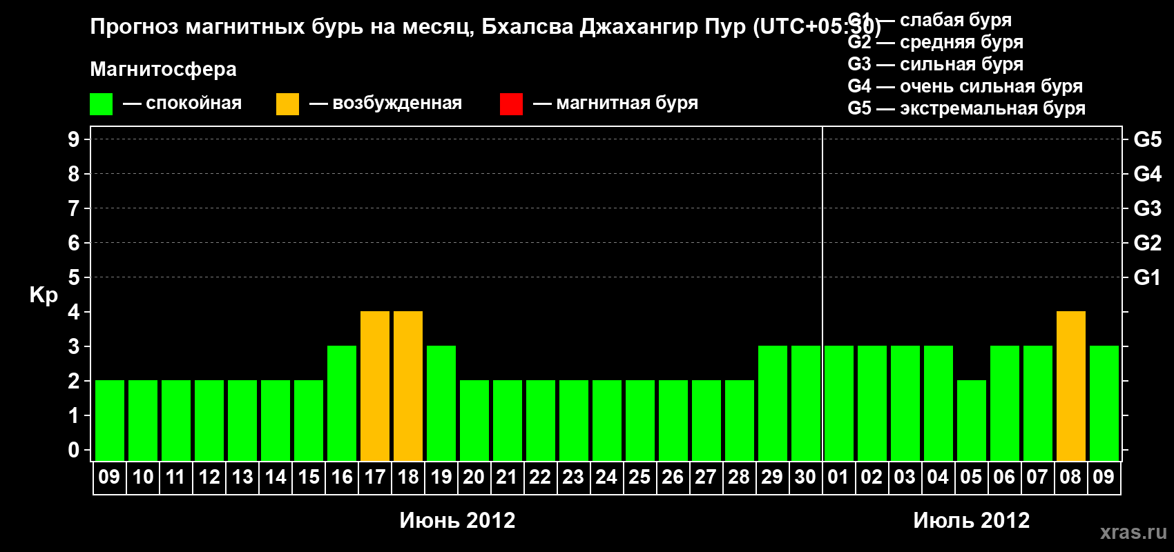 Прогноз максимального суточного геомагнитного индекса&nbsp;Kp на <b>1 месяц</b> (31 день) <b>с 09 июня по 09 июля 2012 г</b>