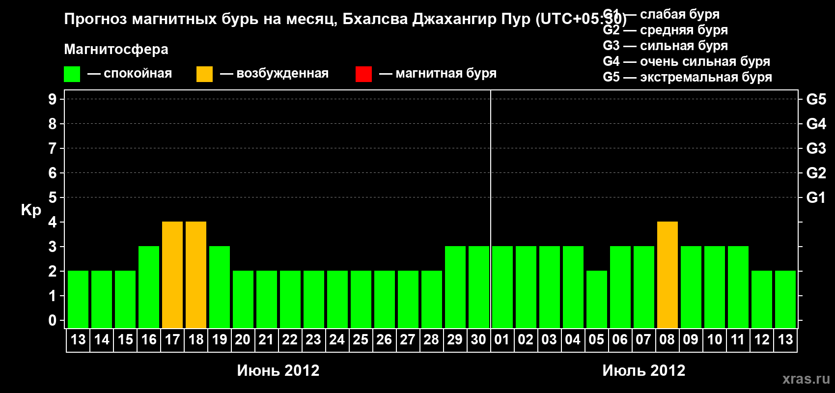 Прогноз максимального суточного геомагнитного индекса&nbsp;Kp на <b>1 месяц</b> (31 день) <b>с 13 июня по 13 июля 2012 г</b>